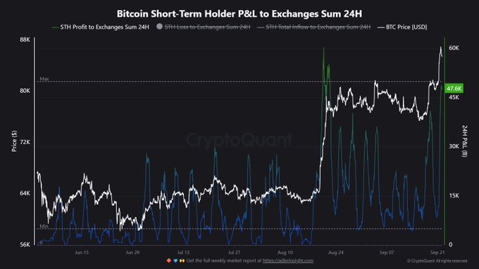 The CryptoQuant chart titled "Bitcoin Short-Term Holder P&L to Exchanges Sum 24H" shows BTC Price climbing to ~$88K, accompanied by a massive spike in the green "STH Profit to Exchanges Sum 24H" reaching 47.6K BTC—one of the largest profit-taking events on record as short-term holders aggressively sell into the rally near the "Max" threshold line.