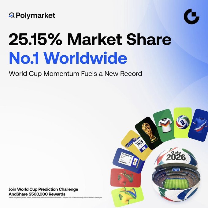 The image is a promotional graphic for Polymarket and Gate featuring "25.15% Market Share" and "No.1 Worldwide" headlines, with the subtitle "World Cup Momentum Fuels a New Record." It displays a stylized soccer ball and various World Cup-themed icons, promoting a "World Cup Prediction Challenge AndShare $500,000 Rewards." The graphic visually supports the post's claim about Gate Polymarket achieving the No. 1 global market share position of 25.15%, with the World Cup imagery reinforcing the sporting event driving this record momentum.