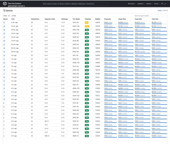 The image shows a "Dora the Explorer" block explorer dashboard for the Glamsterdam devnet-6, displaying a list of epochs with 32 entries each, showing metrics like attestations, deposits/exits, slashings, tax/blocks (ranging from 2846-4964), and finalized status, with most blocks marked as "Yes" in green and target/total vote percentages predominantly at 100%.