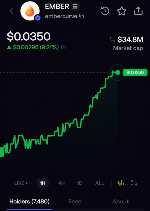 The image shows a price chart for the cryptocurrency token EMBER (embercurve), currently trading at $0.0350 with a 9.21% gain (+$0.00295) in the past hour and a market cap of $34.8M, visually supporting the post's claim of significant recent growth in just 3 days.