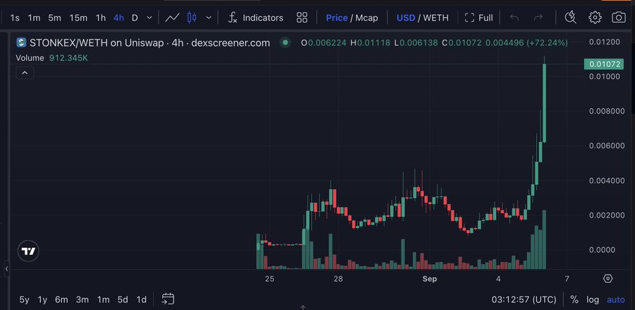 The image displays a TradingView chart from Dexscreener showing the 4-hour price action of STONKEX/WETH on Uniswap, with the token currently trading at 0.01072 WETH, up 72.24%, and a 24-hour volume of 912.345K, illustrating the recent surge in $STONKEX as one of several hyped memecoin launches mentioned in the post alongside $AST on BNB Chain and $ODYS on Arbitrum.