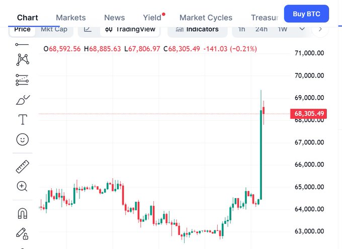 A financial candlestick chart showing Bitcoin (BTC) prices around €68,592.56 with a sharp recent upward spike, displayed on a TradingView interface.