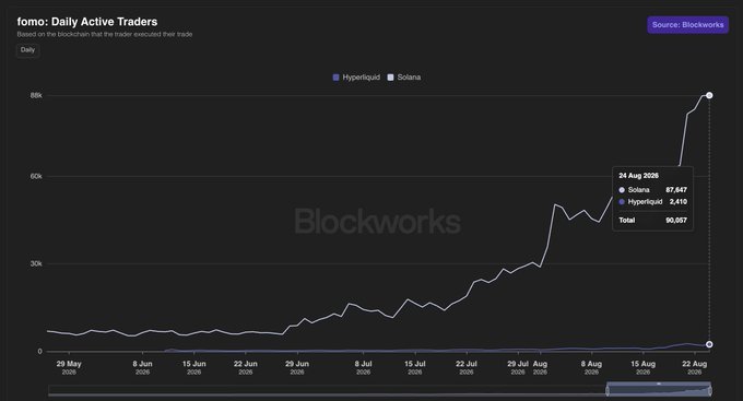 The chart titled "fomo: Daily Active Traders" tracks daily active users from May 29, 2025 to August 22, 2025, showing Solana's rapid growth to 87,647 traders while Hyperliquid remained at 2,419, reaching a combined total of 90,057. This data visually supports the claim that Fomo is approaching 100,000 daily active traders on Solana, with consumer trading activity scaling quickly.