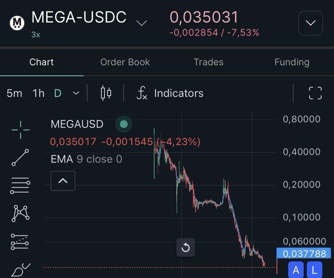 A cryptocurrency trading chart for MEGA-USDC showing a price of 0.035031 with a significant decline of -7.53%, featuring an EMA 9 indicator on a daily timeframe.