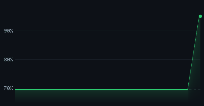 A line graph on a black background with a green line showing a sharp spike to around 93%, labeled with percentages 70%, 80%, and 90% on the y-axis.