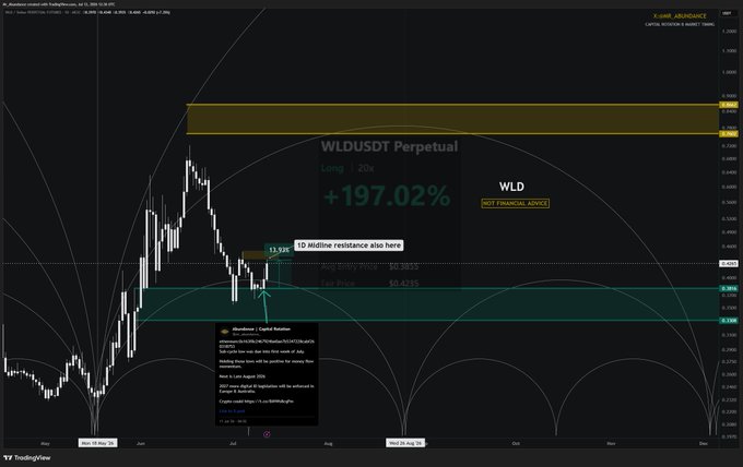 A TradingView chart of the WLDUSDT Perpetual pair shows a +197.02% long position gain, with the asset having surged over 13% this weekend to break above the $0.3855 average entry price region and approach a highlighted resistance zone near $0.5888–$0.6690. The displayed price action confirms the weekend rally, with scalp targets being hit while multi-timeframe positions remain open near entry.
