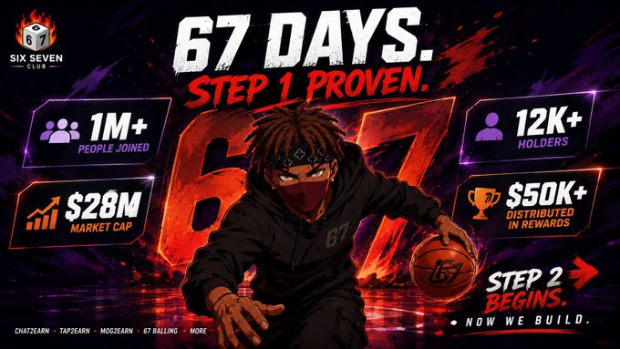 A promotional graphic for 'Six Seven Club' (67) featuring an animated basketball player, with text claiming '67 DAYS. STEP 1 PROVEN.', '1M+ PEOPLE JOINED', '12K+ HOLDERS', '$28M MARKET CAP', '$50K+ DISTRIBUTED IN REWARDS', and 'STEP 2 BEGINS.' along with ticker mentions like 'CHATZEARN, TAP2EARN, MODEZARN, 67 BALLING'.