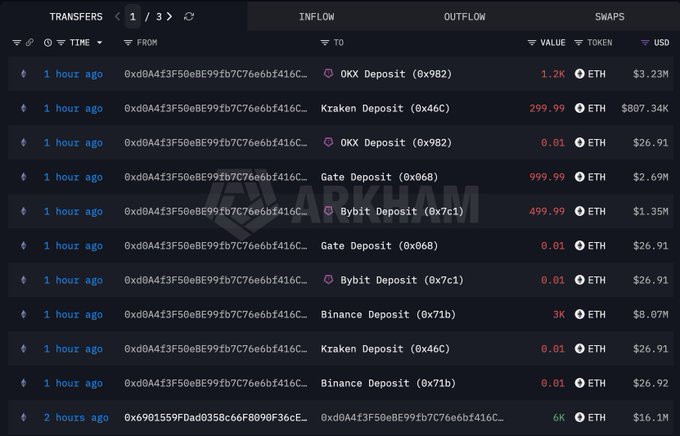 A screenshot from Arkham shows multiple ETH transfers of varying amounts (ranging from 0.01 to 3K ETH) from wallet 0xd0A413F50bE99fb7C76e6bF416C... to deposit addresses on OKX, Kraken, Gate, Bybit, and Binance, supporting the post's claim about the whale distributing 6,000 ETH ($16.1M) across multiple exchanges.