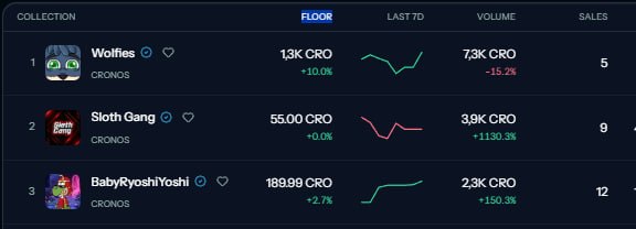 Cryptocurrency NFT collection floor prices showing "Wolfies" at 1.3K CRO, "Sloth Gang" at 55.00 CRO, and "BabyRyoshiYoshi" at 199.99 CRO.