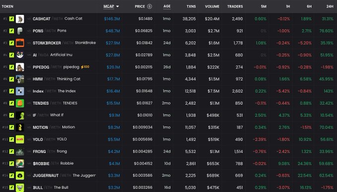 A cryptocurrency trading dashboard on the Robinhood Chain displays 24-hour performance metrics, highlighting Cashcat at $146.3M (+31.13%), PONS at $48.7M (+76.6%), Stonkbroker at $27.9M (+35.16%), AI at $27.8M (+51.95%), HMM at $17.7M (+45.95%), and Robbie at $4.1M (+55.86%), all showing the strong rebound referenced in the accompanying post.