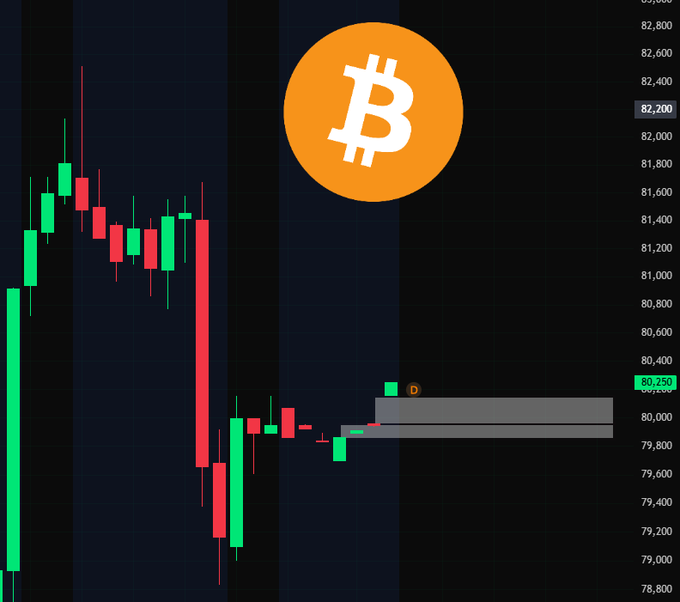 A Bitcoin (BTC) candlestick chart on a dark background displays price action fluctuating between roughly $78,800 and $82,600, with the current price highlighted at $80,250, alongside a large orange Bitcoin logo overlay, and the post's reference to a "GAP" corresponds to the visible rectangular gray zone around the $80,000 level where there is a noticeable absence of candle price activity, indicating a gap in trading.
