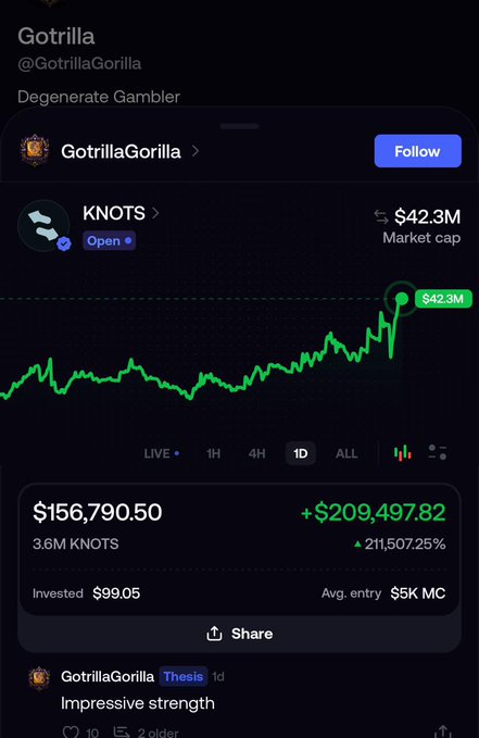 A mobile app screenshot shows a profile 'Gotrilla (@GotrillaGorilla)' tracking a crypto token 'KNOTS' with a market cap of $42.3M and a 1-day gain of 211,507.25%.