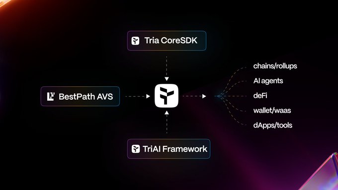 The image shows a large screen displaying an infographic about cryptocurrency wallets and the BestPath service, set against a black background with purple and pink accents. The infographic highlights the core technology used by the BestPath platform, which is known as Tria CoreSDK. It also provides information on various types of cryptocurrency wallets available for users to choose from. The image emphasizes the importance of considering the underlying infrastructure when evaluating cryptocurrency platforms or projects.