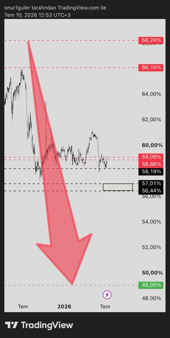 A TradingView chart from onurguuler showing BTC Dominance trading sideways between roughly 56-59% with overhead resistance at 59.09%, 66.10%, and 68.24%, and a large red arrow projecting a breakdown toward the 49.05% target—aligning with the post's thesis that altcoin season will begin once dominance breaks below the 56.44% support zone.