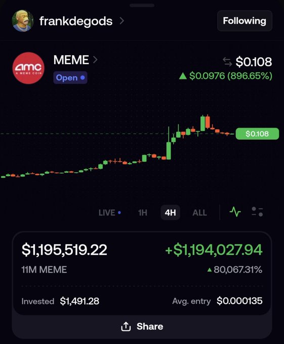 A mobile screenshot shows a crypto portfolio entry for the MEME token (AMC branded) currently priced at $0.108, displaying a massive gain of $1,194,027.94 (+80,067.31%) from an average entry of $0.000135 on an investment of $1,491.28.