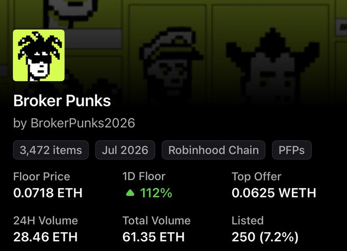 An NFT collection details page for "Broker Punks" by BrokerPunks2026, displaying stats like "3,472 items", a floor price of "0.0718 ETH", and a "Robinhood Chain" tag.