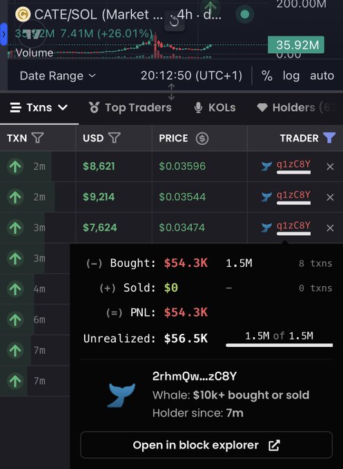 The image displays a trading dashboard showing recent transactions for CATE/SOL, where a wallet (q1zC8Y) made three buys totaling $25,459 worth of CATE tokens at prices around $0.034-$0.036. A popup confirms the wallet "2rhmQw...zC8Y" purchased $54.3K of CATE over the last 1.5 minutes (8 transactions), correlating with the post's claim about the $54,300 wallet purchase, though the post states "7 minutes" while the dashboard shows 1.5 minutes.