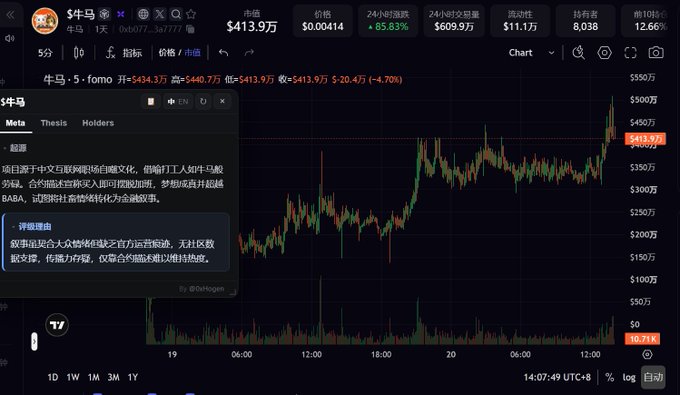 A cryptocurrency trading chart in Chinese for 牛马 ($413.9万) showing a price change of +85.83% and a 24-hour price range, with a candlestick chart and a sidebar containing analysis text.