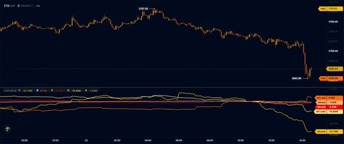 The image shows a Binance ETH/USDT chart with an hourly candle pattern displaying a sharp decline from a high of 2787.32 down to around 2646.85, accompanied by a bearish stochastic RSI indicator dropping toward oversold territory with a value of -22.70% on the %K line—visually confirming the aggressive ETH selling pressure on Asian exchanges mentioned in the post.