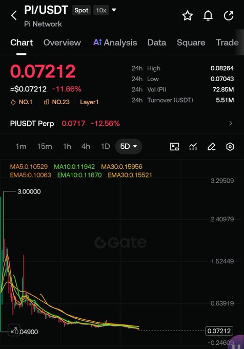 The image shows a Gate.io trading chart for PI/USDT with the current price at $0.07212, down 11.66% in 24 hours, displaying moving averages (MA5: 0.10529, MA10: 0.11942, MA30: 0.15956) and a steep declining price trend on the 5D timeframe that visually confirms the post's claim of PI's massive dump from its all-time high near $3 down to its current sub-penny levels.