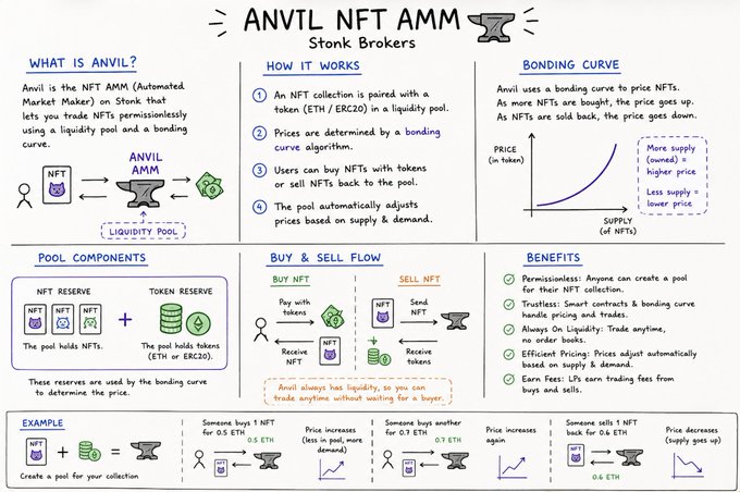 A hand-drawn infographic explaining 'ANVIL NFT AMM' on Stonk Brokers, covering what it is, how it works, bonding curves, pool components, buy & sell flow, benefits, and a visual example of creating and trading NFTs using ETH/ERC20 tokens.