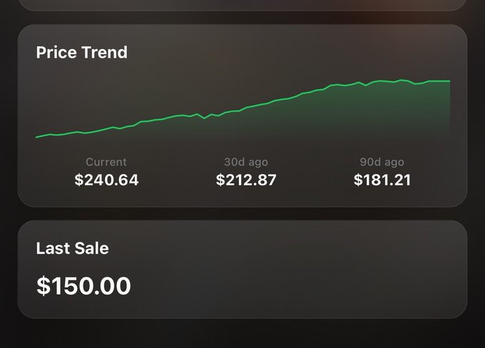 A dark-themed price chart interface titled 'Price Trend' showing an upward-trending green line with values 'Current $240.64', '30d ago $212.87', '90d ago $181.21', and a 'Last Sale' of '$150.00'.