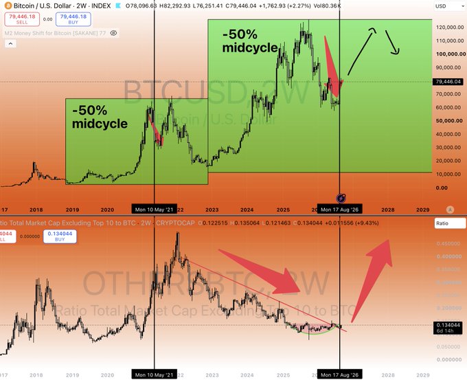 A dual-panel cryptocurrency chart displays BTC/USD on top with annotations marking "-50% midcycle" corrections around May 2021 and a projected one in August 2026, while the bottom panel shows the OTHERS/BTC ratio breaking out of a 5-year downtrend with red arrows highlighting the reversal. The current Bitcoin price reads $79,446.18, with the OTHERS/BTC ratio at 0.134044, visually supporting the post's thesis of an upcoming altcoin-dominated rally as the ratio breaks its long-term downtrend.