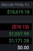 A financial summary showing 'DOLLAR TOTAL P/L' of $18,619.18 in green, with a daily loss of ($70.13) and figures of $1,057.99, $1,171.28, and $0.00 below.