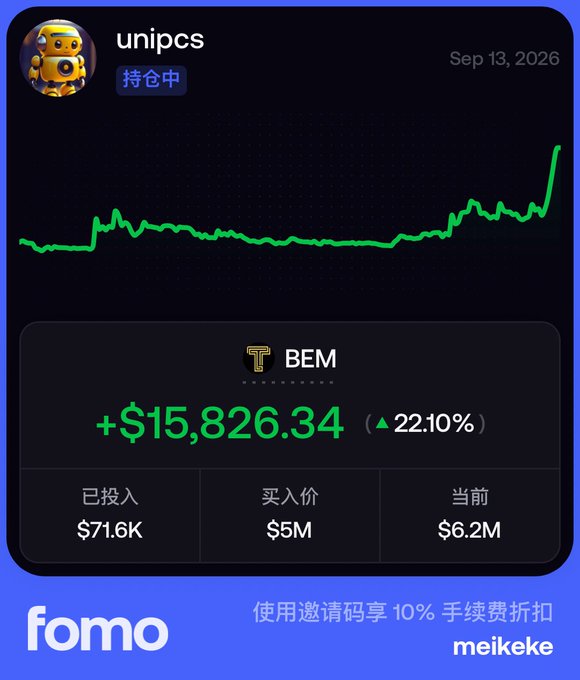 A trading dashboard shows user "unipcs" holding $BEM with an unrealized gain of +$15,826.34 (+22.10%), with $71.6K invested at a $5M entry price now valued at $6.2M, accompanied by a rising price chart. The "fomo" referral promotion at the bottom advertises a 10% fee discount using the invite code "meikeke."