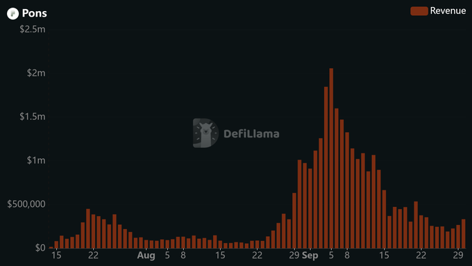 A DefiLlama bar chart showing Pons protocol revenue over time from July to September, with a significant peak reaching above $2 million in early September.