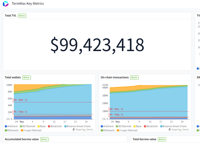 The image features a screen displaying a data summary of Bitcoin transactions for two dates, with one showing the total wallet balances at around $99,322,438,138 and another showing a different set of values. The text below the tables includes information about the term "TermMaxFi" and what it means. There is also an update to the term "Base" which may be related to the Bitcoin updates displayed on the screen.