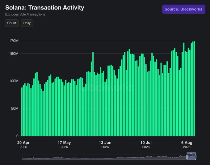 A Blockworks chart shows Solana's daily non-vote transaction count steadily climbing from around 90M in late April 2026 to consecutive all-time highs of 171.9M and 173.2M on August 10-11, 2026, visually confirming the network's acceleration into a higher activity range.