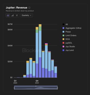 A bar chart titled "Jupiter: Revenue" displays broken-down revenue by product from Q1 2023 through Q4 2025, with categories including Aggregator (Ultra), Perps, Limit Orders, DCA, JupSOL, Jup Studio, and Jup Land. The chart visually supports the post's claim by showing a noticeable decline in the green "Perps" segment over time, illustrating the drop from approximately $8M/month to closer to $3M/month.