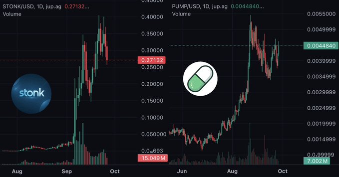 A side-by-side candlestick chart comparison of STONK/USD (priced at $0.27132) and PUMP/USD (priced at $0.0044840) on daily timeframes, visually contrasting STONK's smaller-cap performance against PUMP's larger market cap to support the post's pitch that $STONK offers stronger fundamentals like $1.28M daily revenue, 60% buybacks, and no token unlocks despite a lower trading volume of 15.049M versus PUMP's 7.002M.