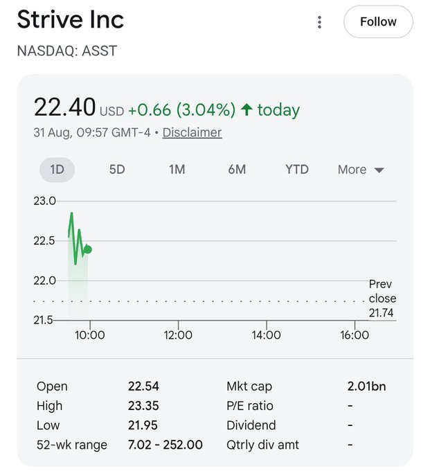 Strive Inc (NASDAQ: ASST) stock is shown trading at $22.40, up 3.04% (+$0.66) on August 31 at 9:57 GMT-4, supporting the post's bullish narrative about the company's strong Bitcoin accumulation and position as a major public Bitcoin holder.