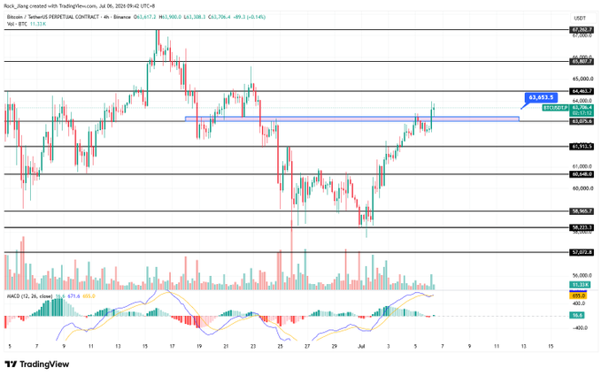 A TradingView candlestick chart for Bitcoin/USDT perpetual contract on Binance, showing recent price action around $63,623 with Fibonacci retracement levels and an MACD indicator at the bottom.