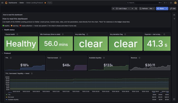 A Grafana dashboard titled 'Stellar Lending Protocol' showing health status as 'Healthy' with 56.0 mins freshness, TVL $181k, Total borrowed $48M, Available liquidity $133k, and Revenue $30.11.