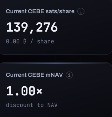 The image shows a dashboard displaying "Current CEBE sats/share" at 139,276 (0.00 ₿/share) and "Current CEBE mNAV" at 1.00× discount to NAV, illustrating the post's observation that MSTR's CEBE premium has disappeared, suggesting significant share sales to raise cash.