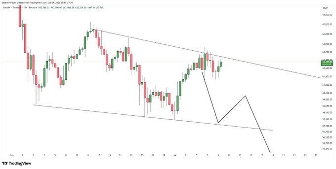 A Bitcoin (BTC/USD) daily candlestick chart from TradingView shows price consolidating around $63,276.29 within a descending wedge/symmetrical triangle pattern, with no significant break above resistance or below support—visually confirming the poster's claim that bears remain in control and BTC is stagnating within its current range as shorts stack up.