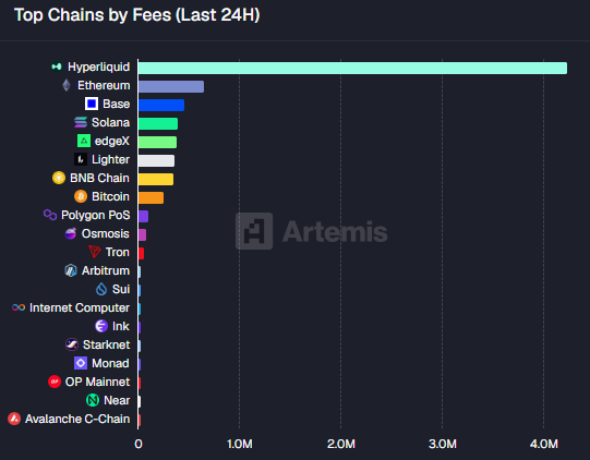 The image shows a graph with the title "Top Chains by Fees" displayed at the top. Below the title, there is a chart containing different types of cryptocurrency chains and their corresponding fee statistics. These statistics include the value of fees for Ether, Ripple, and Litecoin among others. The graph includes several lines showing the distribution of fees across these various cryptocurrencies.