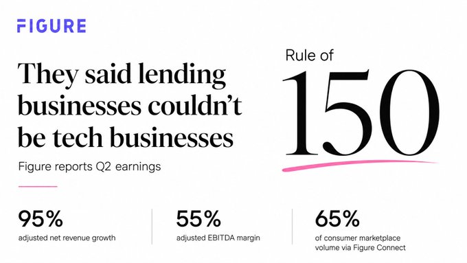 Figure's Q2 earnings infographic highlights a "Rule of 150" milestone—combining 95% adjusted net revenue growth with a 55% adjusted EBITDA margin—while noting that 65% of consumer marketplace volume flows through Figure Connect. The image reinforces the post's argument that Figure is achieving software-like economics in a lending business, blurring the lines between fintech and tech.