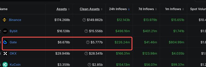 The image displays a cryptocurrency exchange inflow ranking table, with Gate highlighted (outlined) in the third row, showing $6.678b in assets and $226.24m in 24h inflows. This corresponds to the post's claim that Gate achieved $220 million (2.2亿美元) in 24-hour net inflows, securing a Top 3 position among major exchanges.