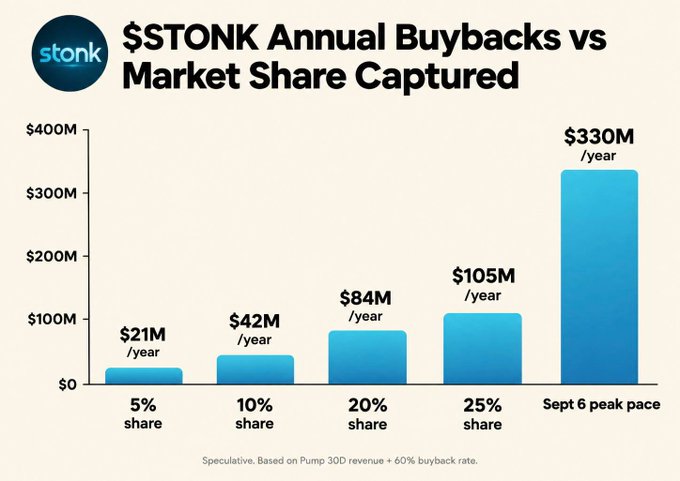 A bar chart titled "$STONK Annual Buybacks vs Market Share Captured" projects yearly buyback figures ranging from $21M at 5% market share to $330M at the September 6 peak pace, based on a 60% buyback rate applied to Pump 30D revenue. The visualization supports the accompanying post's claim that $STONK could generate $330M in annual buybacks if its recent momentum holds.