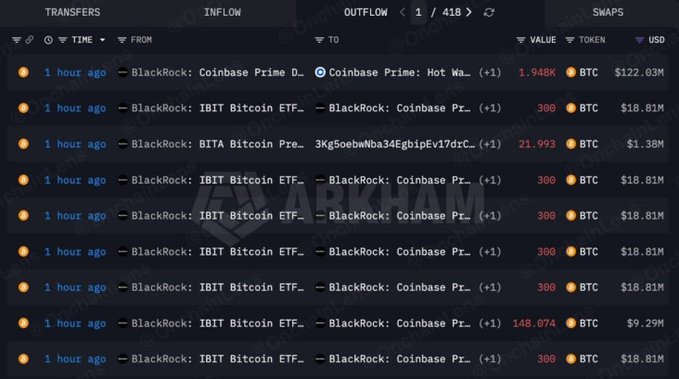 A crypto transaction tracker displays nine recent transfers from BlackRock, with the most notable being 1,948 BTC ($122.03M) moved from BlackRock's IBIT Bitcoin ETF to Coinbase Prime Hot Wallet, alongside multiple smaller 300 BTC ($18.81M) transfers, visually confirming the whale alert about BlackRock's significant Bitcoin outflows to its ETF custodian.