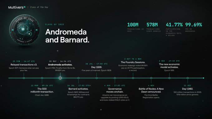 A dark-themed "MultiversX Class of the Day" timeline infographic showcasing the "Class of 2025: Andromeda and Barnard," highlighting key metrics (100M transactions, 578M transactions since genesis, 41.77% participation, 99.69% uptime) and a chronological event timeline from February through December 2025—including the 500 millionth transaction, the May Andromeda upgrade that cut finality from 12s to 6s, and the July Barnard activities. The visualization directly illustrates the post's narrative of how Andromeda rebuilt consensus and Barnard followed, laying the groundwork for the future 600ms era.