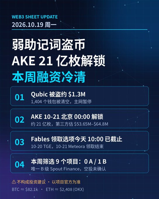 A digital infographic titled 'WEB3 SHEET UPDATE 2026.10.19 周一' in Chinese, listing crypto news including a $1.3M hack on Qubic and AKE token unlocks.