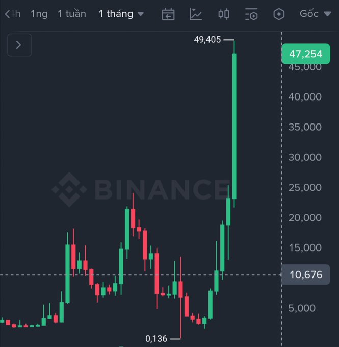 A Binance cryptocurrency chart showing a dramatic price surge from a low of 0.136 to a high of 49,405, with the current value at 47,254.