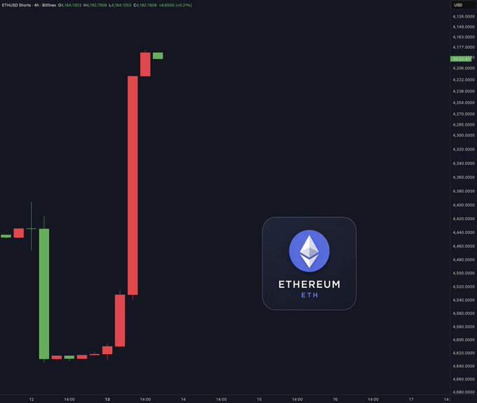 A candlestick chart of ETH/USD on Bitfinex shows the price plummeting in a dramatic red bearish move from approximately $4,192 to $4,184 between the 13th and 14th, visually reinforcing the post's concern about Ethereum short positions spiking aggressively amid the sharp decline.