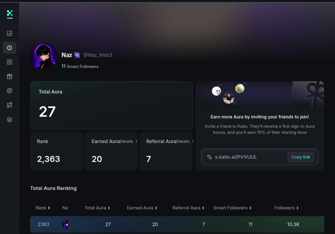 A user profile dashboard for 'Naz @Naz_Web3' on Kaito, displaying a Total Aura of 27, Rank 2,363, 11 Smart Followers, and a referral link for s.kaito.ai/PVVUUL.