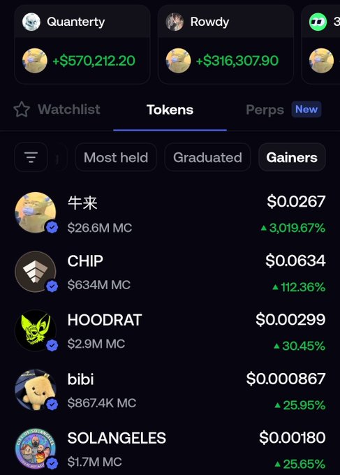 A cryptocurrency portfolio interface on the "Tokens / Gainers" tab lists coins including "牛来" up 3,019.67%, "CHIP" up 112.36%, "HOODRAT" up 30.45%, "bibi" up 25.95%, and "SOLANGELES" up 25.65%, with top gainers "Quanternity" at +$570,212.20 and "Rowdy" at +$316,307.90.